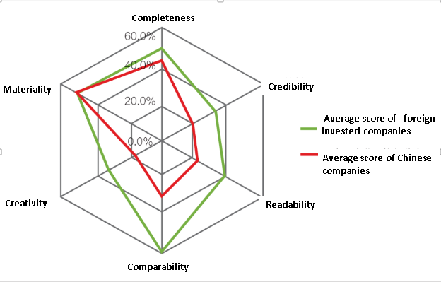 GoldenBee Research on CSR Reports of Foreign-invested Enterprises in China