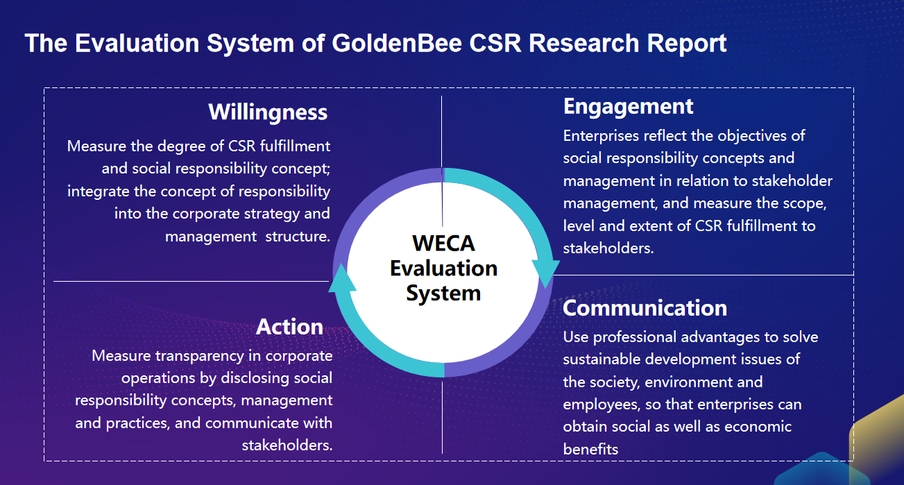 Ten findings of CSR practices in China revealed
